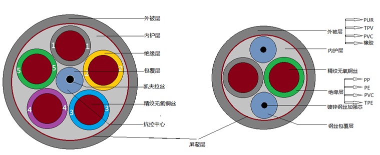 電纜結構