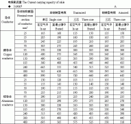 35kV及以下交聯(lián)聚乙烯絕緣電力電纜載流量