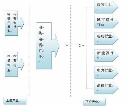 電線電纜產業(yè)鏈簡介